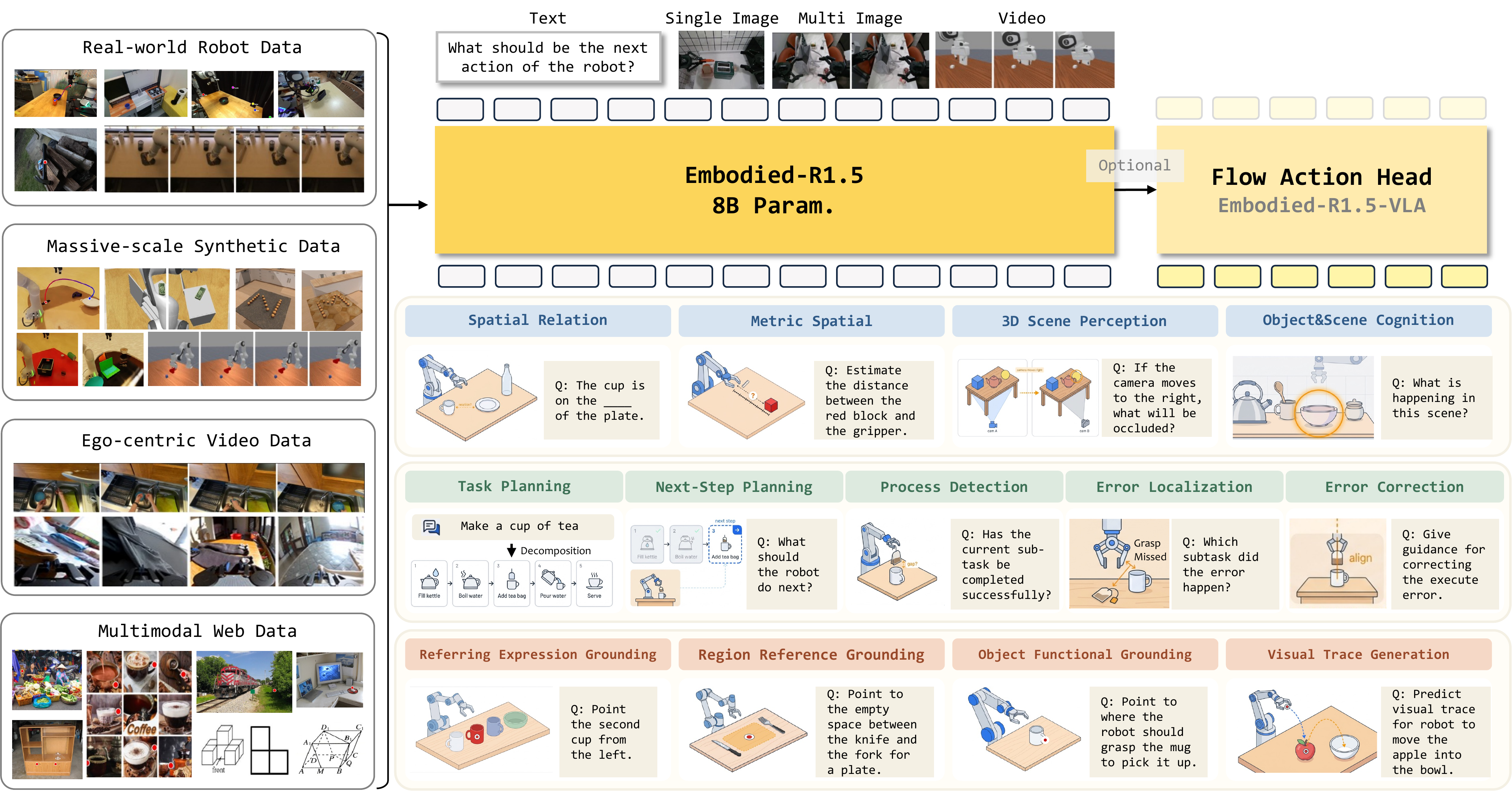 Embodied-R1.5 Framework